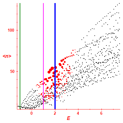 Peres lattice <N>